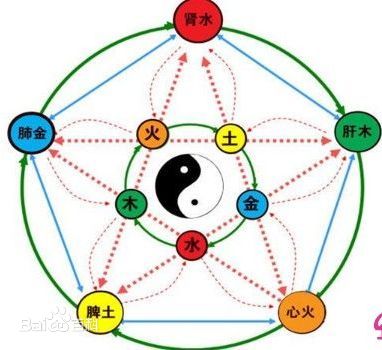 天干化合与三合三会