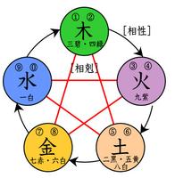 生辰八字推排方法